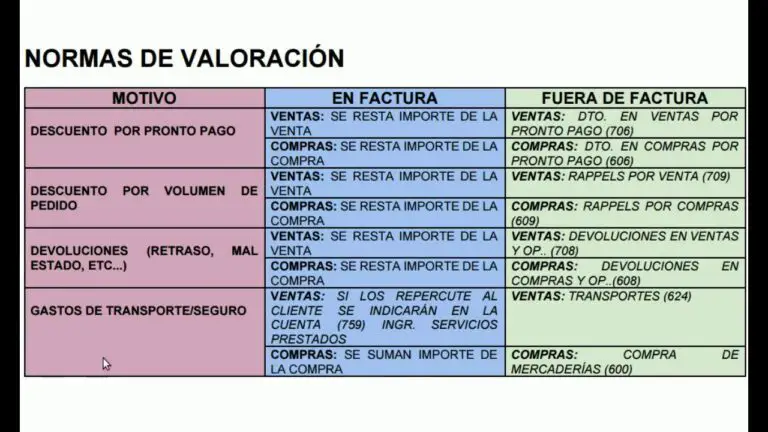Descuento por retraso en entregas: ¿afecta la contabilidad?